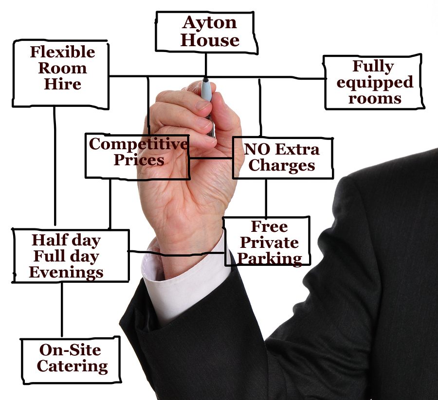 Abbey Room at Ayton House: flowchart for affordable meeting venue with free parking.